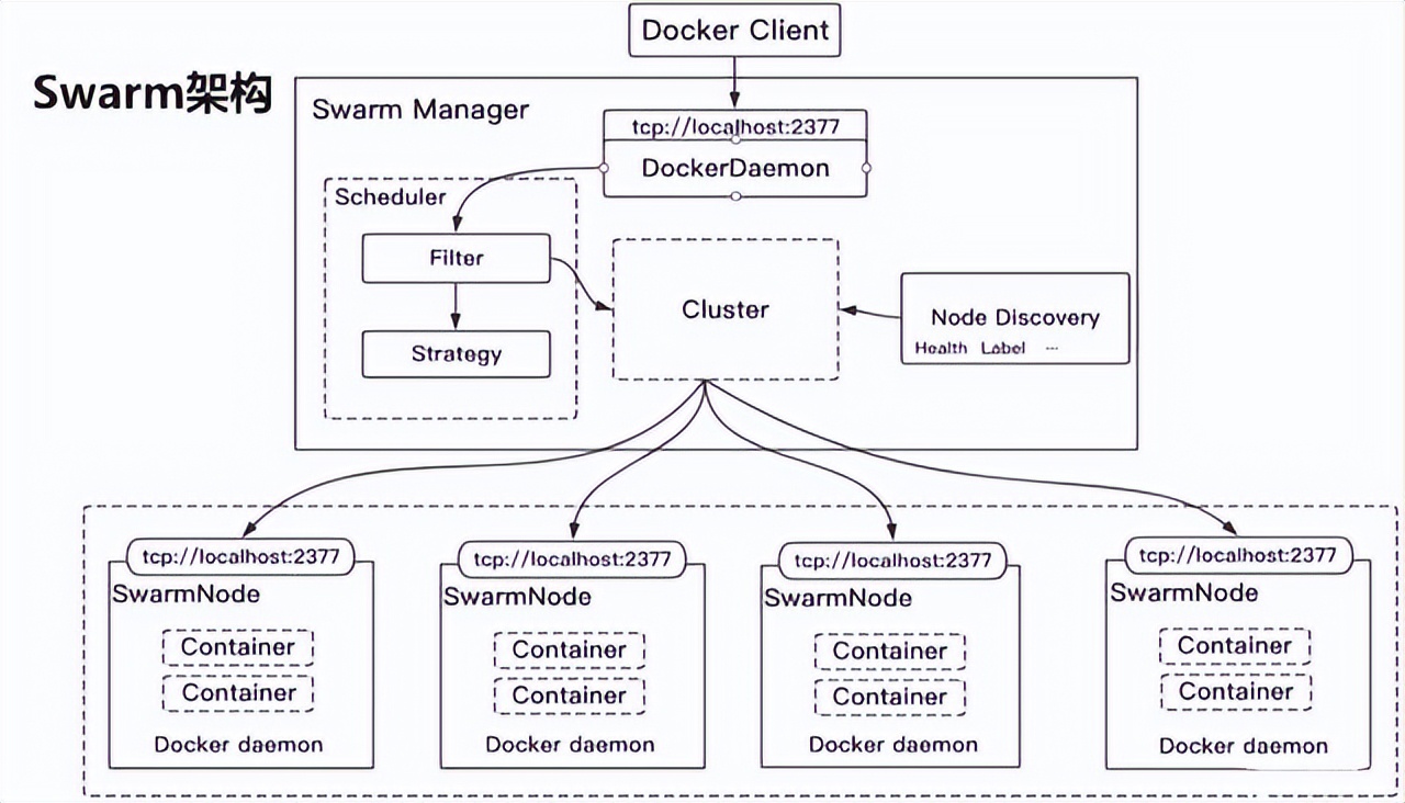 Docker Swarm 基本结构图